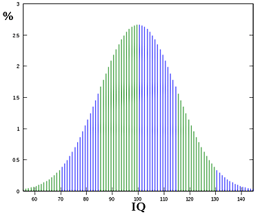 Distribution of intelligence quotient